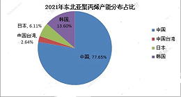 2022年中国PP行业全球竞争力分析及展望